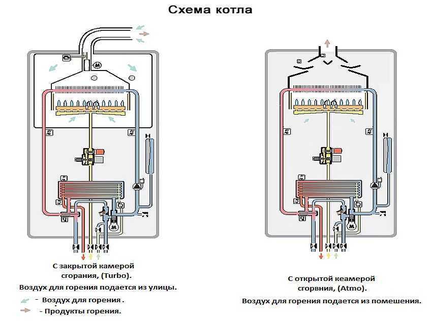 Принцип работы газового котла отопления: особенности, устройство и отзывы :: syl.ru