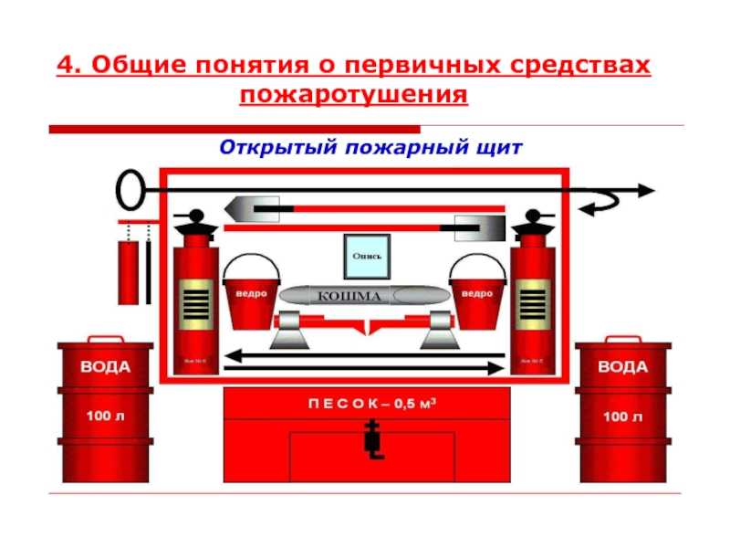 Что должно быть на пожарном щите? - пожарная безопасность для каждого.