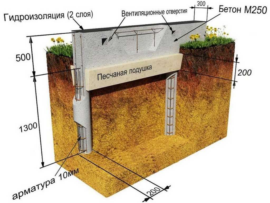 Блок ростверка. Схема столбчато ленточного фундамента. Ленточный фундамент с ростверком. Свайно-ростверковый фундамент схема. Сваеоросверкрвый фундамент.