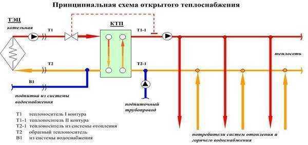 Открытая схема. Открытая и закрытая система теплоснабжения ГВС. Открытая система ГВС схема. Открытая схема теплоснабжения схема. Открытая система горячего водоснабжения схема.