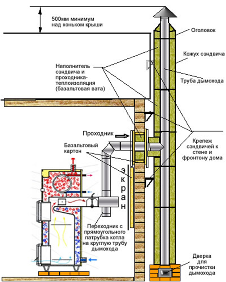 Схема дымохода котла. Схема вытяжной трубы газового котла. Схема установки трубы для твердотопливного котла. Схема сборки дымохода твердотопливного котла. Проект дымохода для газового котла сбоку.