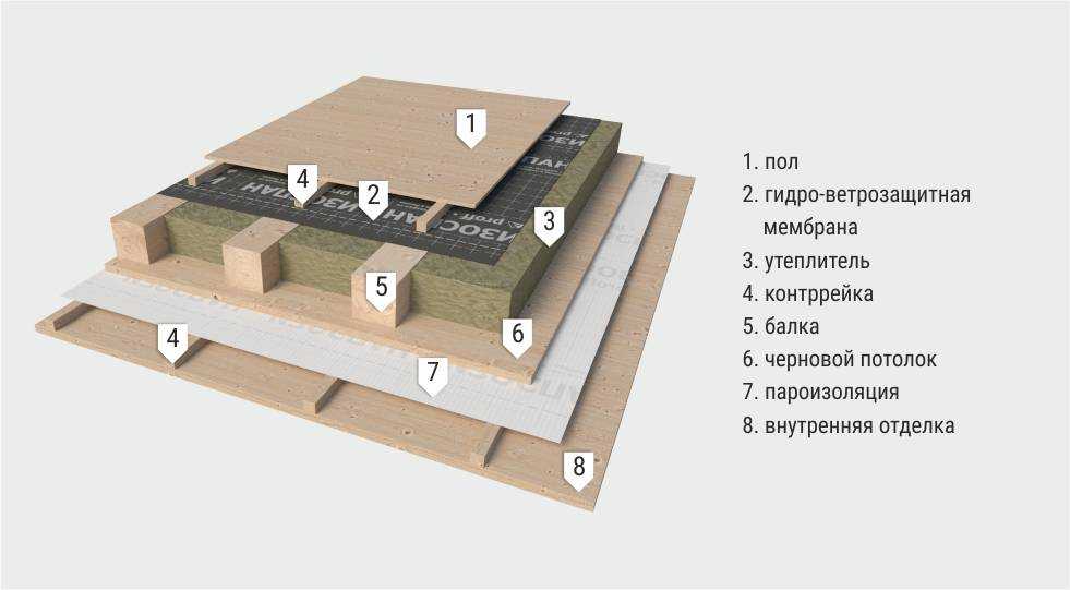 Особенности устройства пароизоляции стен