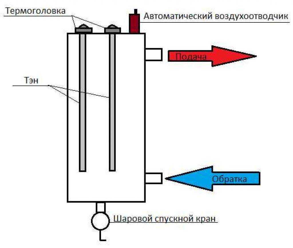 Как сделать электрокотел своими руками Электрические системы представляют собой наиболее безопасное оборудование, благодаря которому можно в зимний