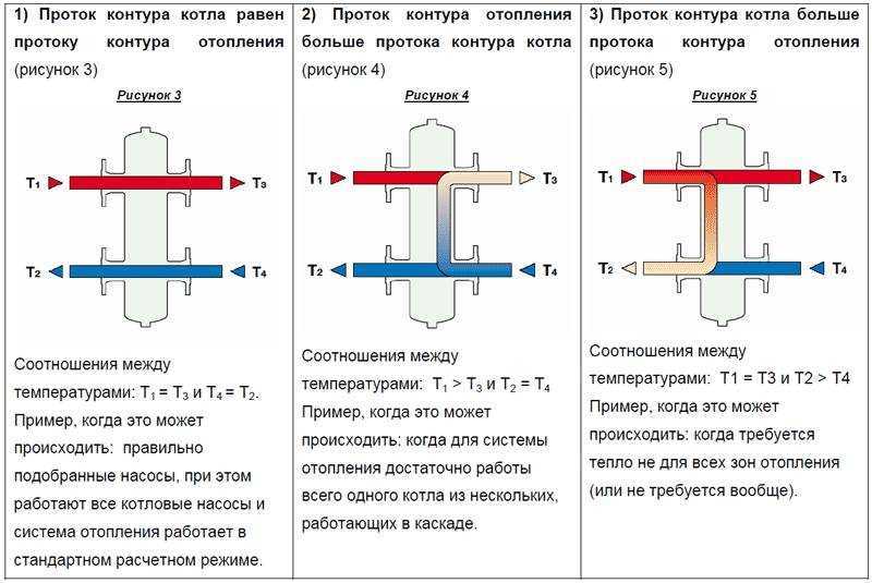 Что такое гидрострелка: принцип работы, назначение и расчеты | greendom74.ru