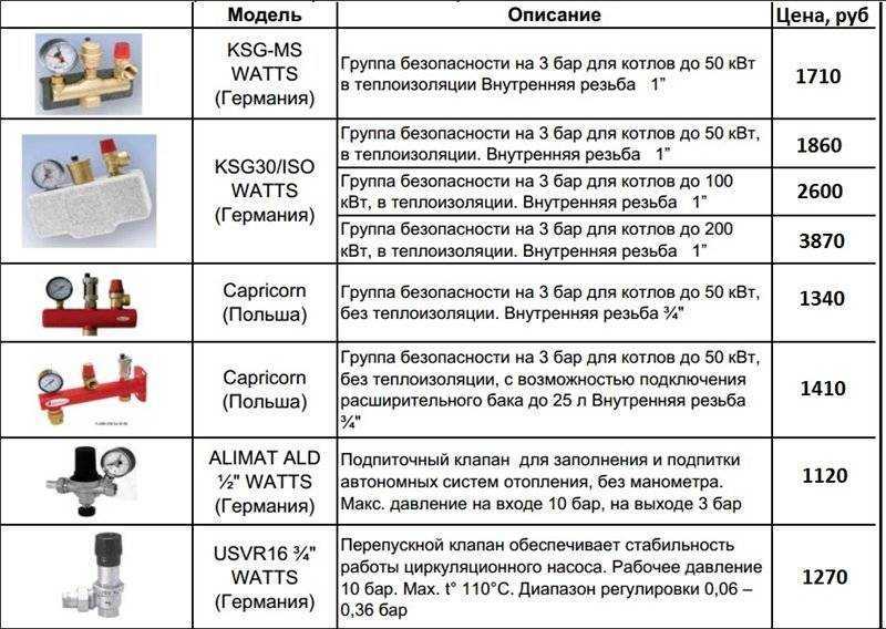 Группа безопасности котла на схеме