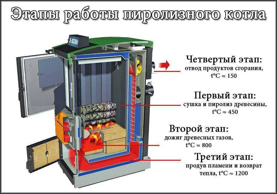 Как сделать твердотоливный котел длительного горения