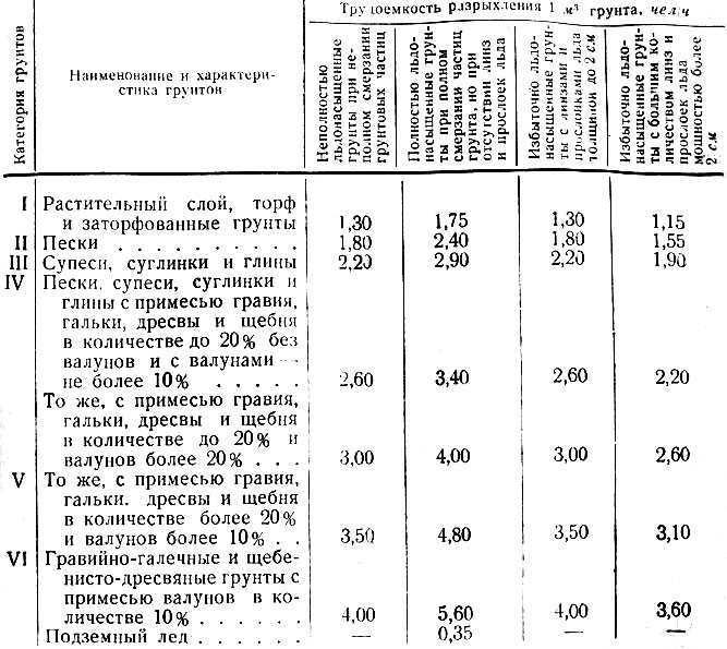 Коэффициент разрыхления грунта при разработке. как рассчитать коэффициент разрыхления грунта
