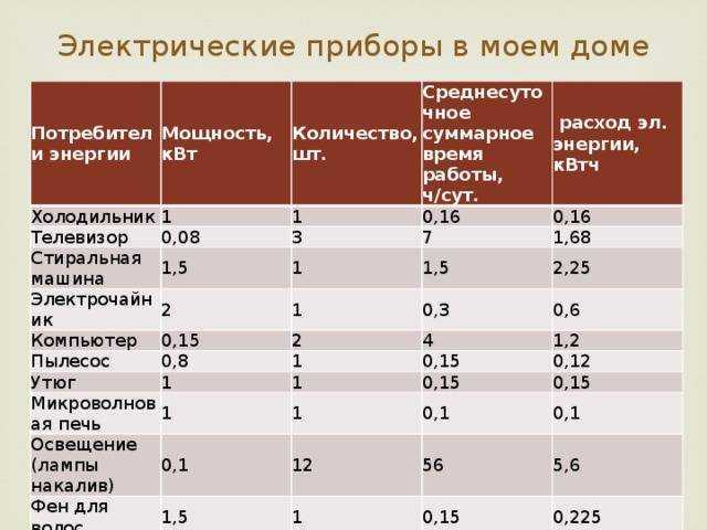 Потребляемая мощность стиральной машины в квт