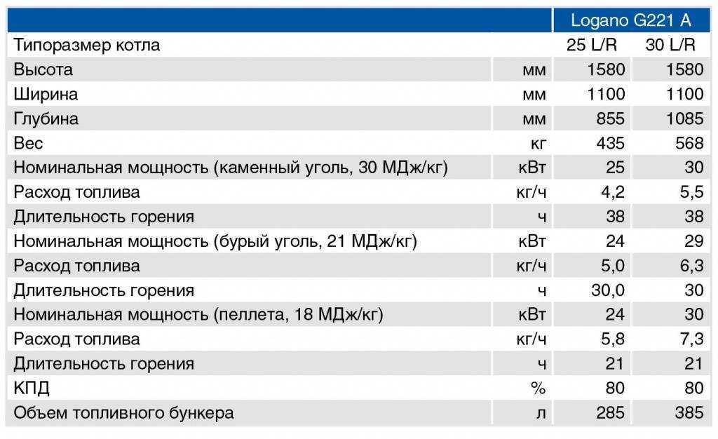 Что практичнее уголь или на дрова