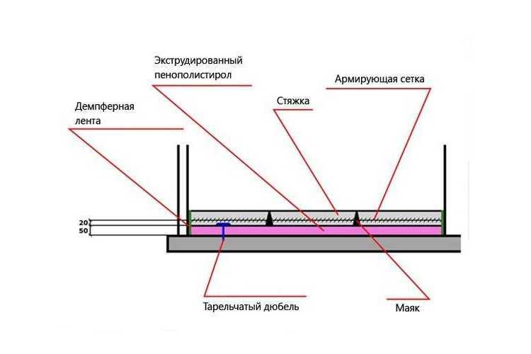 Как правильно уложить пенополистирол для теплого пола своими руками - myprofnastil