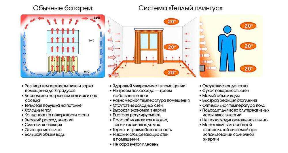 Как сделать теплый плинтус своими руками: водяной, электрический
