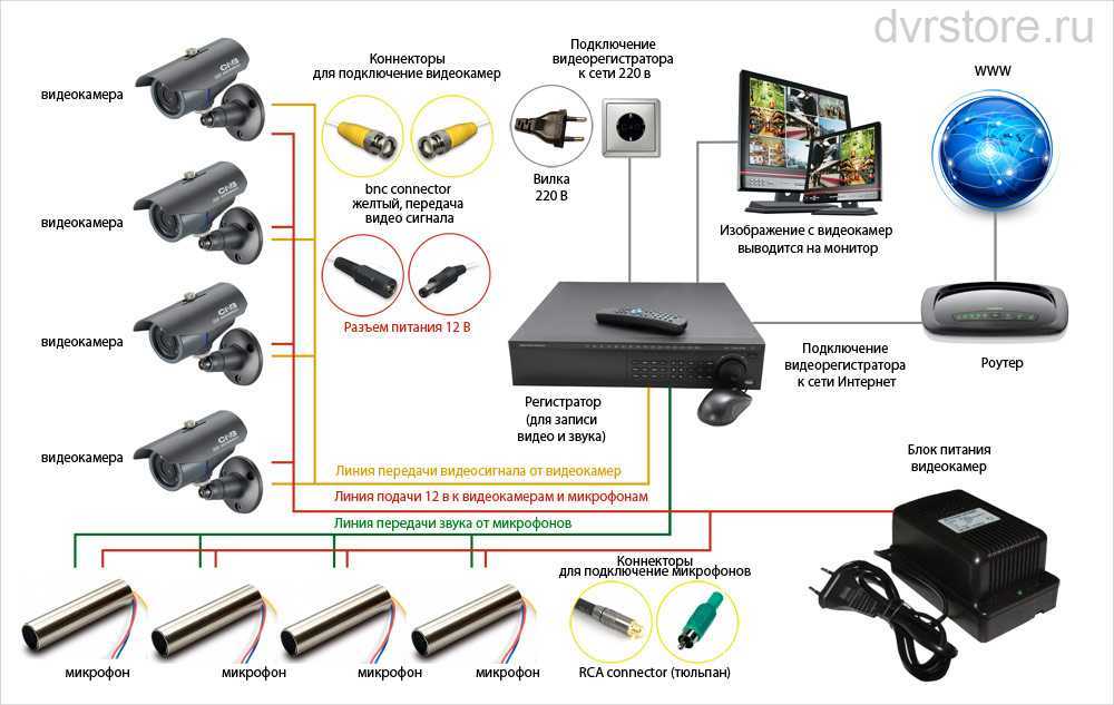 Как подключить ip-камеру к роутеру и открыть доступ через интернет | настройка оборудования