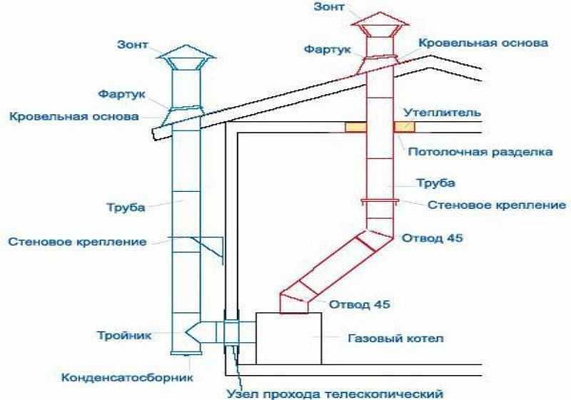 Дымоход для газового котла в частном доме: требования к монтажу