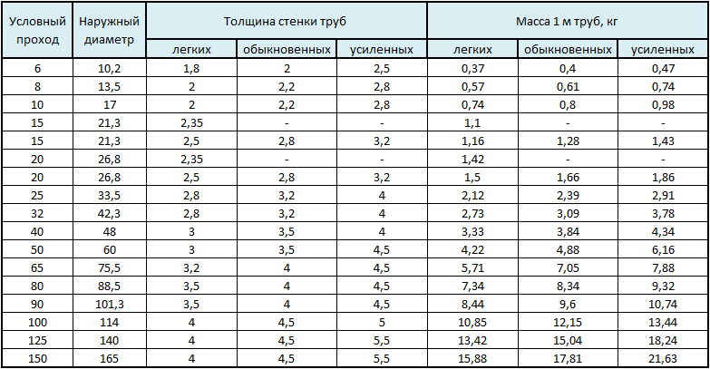 Таблицы диаметров всех водопроводных труб