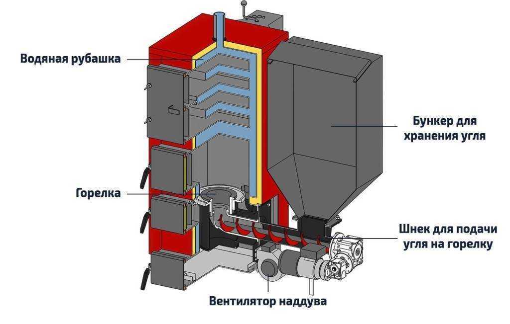 Промышленные газовые котлы: принцип действия водогрейных, паровых моделей, эксплуатация на природном или сжиженном газе