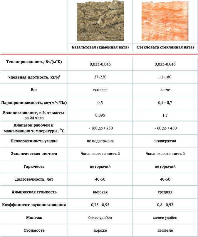 Минеральная вата — вся правда которую нужно знать!